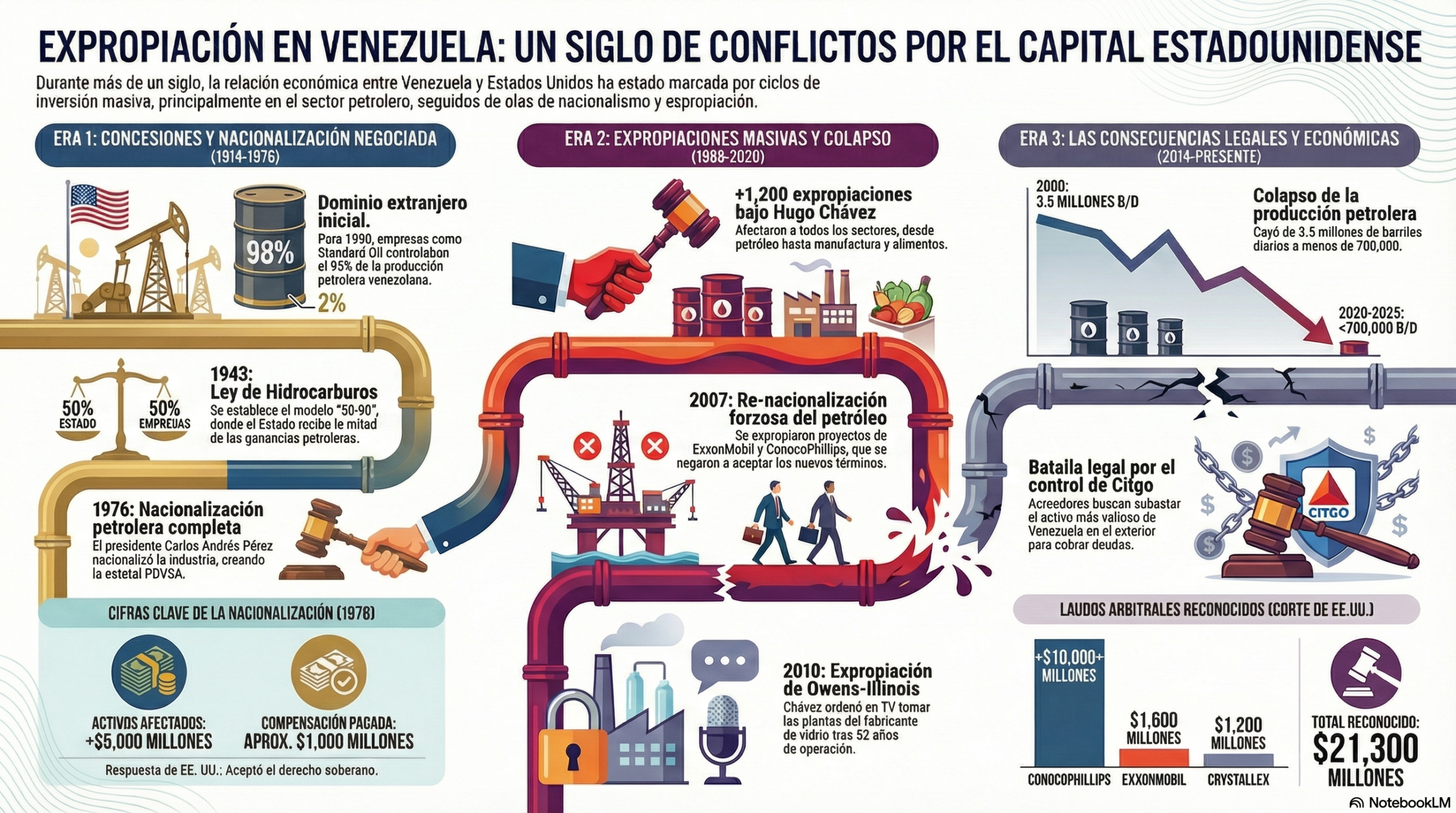 Infografía: Expropiación en Venezuela - Un siglo de conflictos por el capital estadounidense